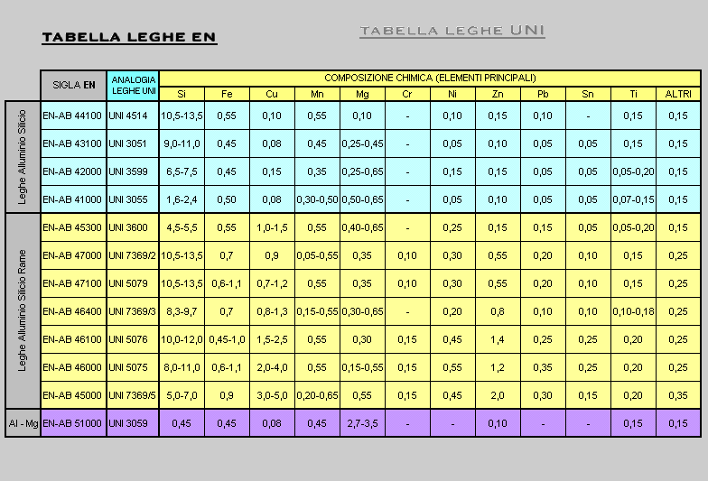 TABELLA LEGHE EN/UNI 